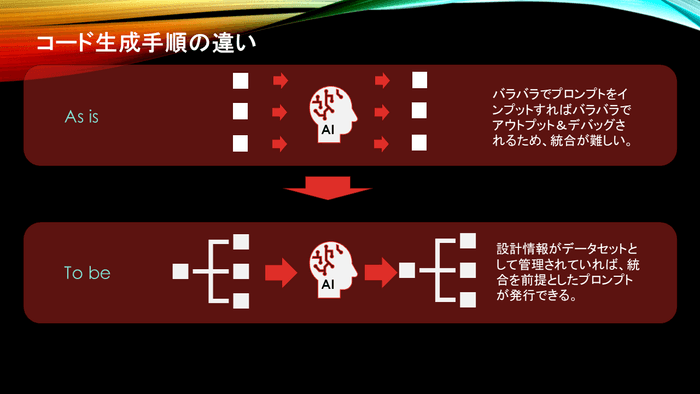 As Is&#44;To Be コード生成手順の違い