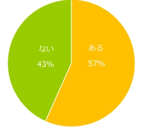 年下社員との接し方で悩んだ経験がある方は約6割。 年下社員とうまく付き合うコツとは？