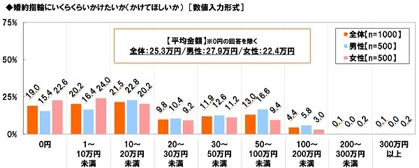 婚約指輪にかけたい(かけてほしい)金額(男女別)