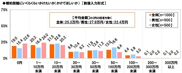 婚約指輪にかけたい（かけてほしい）金額（男女別）