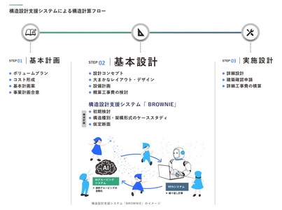 AIを活用した構造設計支援システム「BROWNIE(ブラウニー)」を 社内標準システムへ