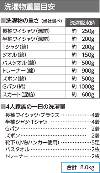 洗濯物重量目安