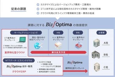 クラウドERP「Biz∫Optima(R)」のIT業界向けテンプレートを 2024年8月より提供開始　 ～IT業界を皮切りに複数業種へのテンプレート拡大／展開を目指す～