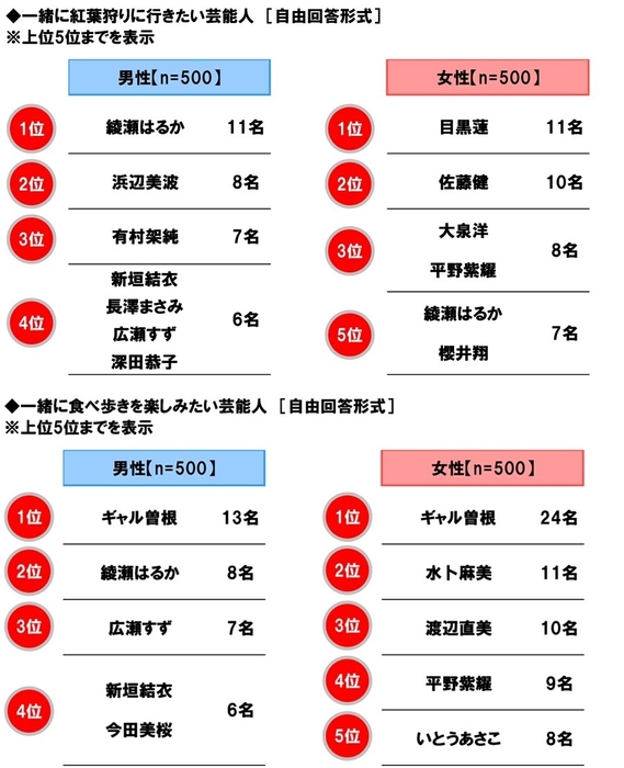 一緒に紅葉狩りに行きたい芸能人/一緒に食べ歩きを楽しみたい芸能人