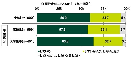 預貯金をしているか？