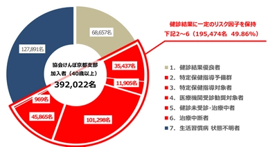 協会けんぽ京都支部の40歳以上の加入者を対象に調査分析　 約半数(※1)が「生活習慣病」または、その「予備群」の可能性。