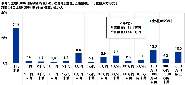 月の土地（30坪 約99m2）を買いたいと思える金額（上限金額）