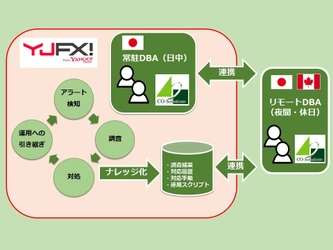 ワイジェイFX株式会社が『リモートDBAサービス』を導入  ～基幹系システムのデータベース24時間365日安定稼働を実現～