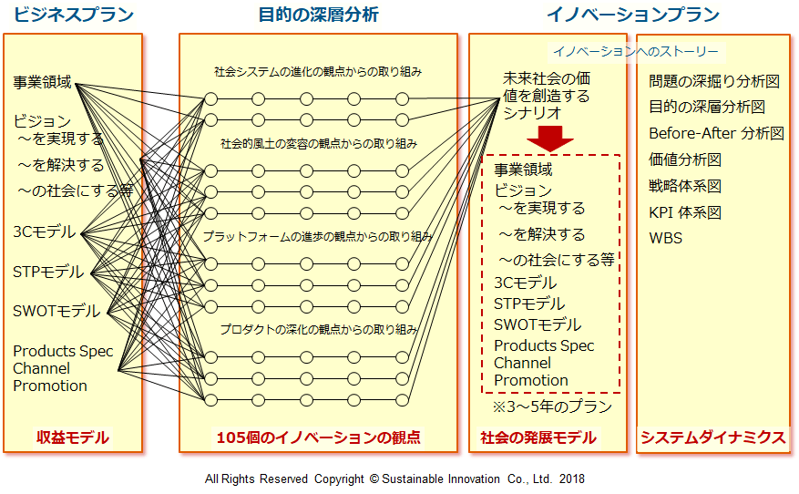 Fig.5 イノベーションへのストーリー生成モデル