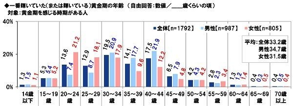 一番輝いていた黄金期の年齢