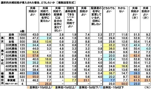 選択的夫婦別姓が導入された場合、どうしたいか【属性別】