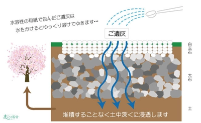 霊園関係者に朗報！ 粉骨してから埋蔵する日本初の「霊園散骨」が、 限られたスペースを有効活用したい霊園を救うかも！