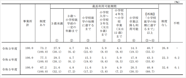 （出典：厚生労働省「令和５年度雇用均等基本調査/育児のための所定労働時間の短縮措置等の制度の有無及び最長利用可能期間別事業割合」より）