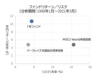 くにうみAI証券、日本国内のリテール顧客や中小事業法人へ向けて 米国の名門ヘッジファンド商品の取り扱いを開始