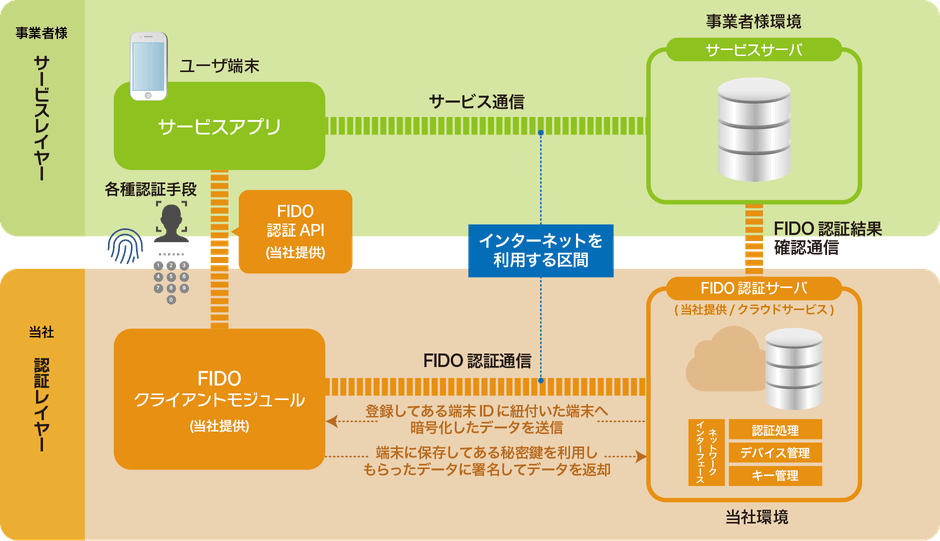 saat ポケパス FIDO 認証サービス