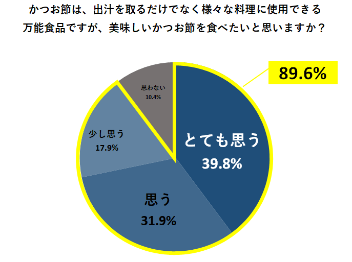 かつお節は、出汁を取るだけでなく様々な料理に使用できる万能食品ですが、美味しいかつお節を食べたいと思いますか?