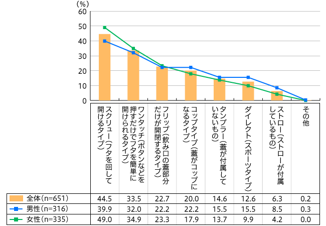 【図1】持っているタンブラーの飲み口のタイプ（複数回答・n=651）