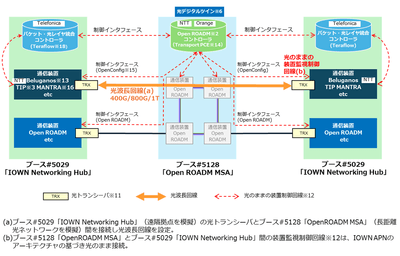 図2. 光ネットワークのデジタルツインで制御を行うオープン仕様に基づくデモネットワークの構成
