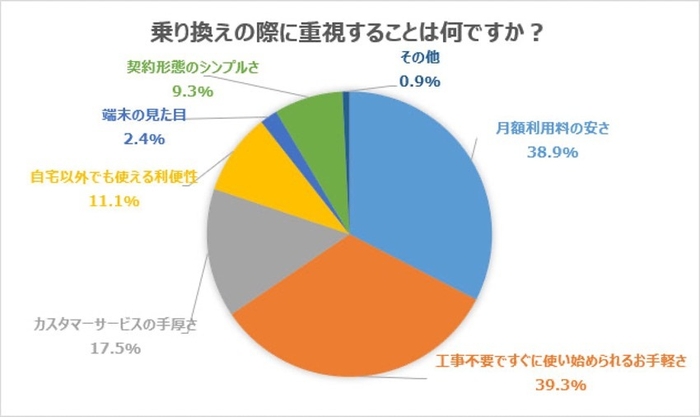 乗り換えの際に重視することは何ですか?