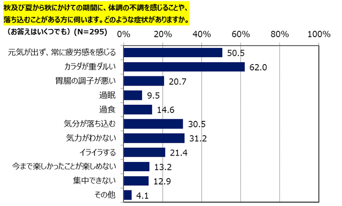 グラフ３