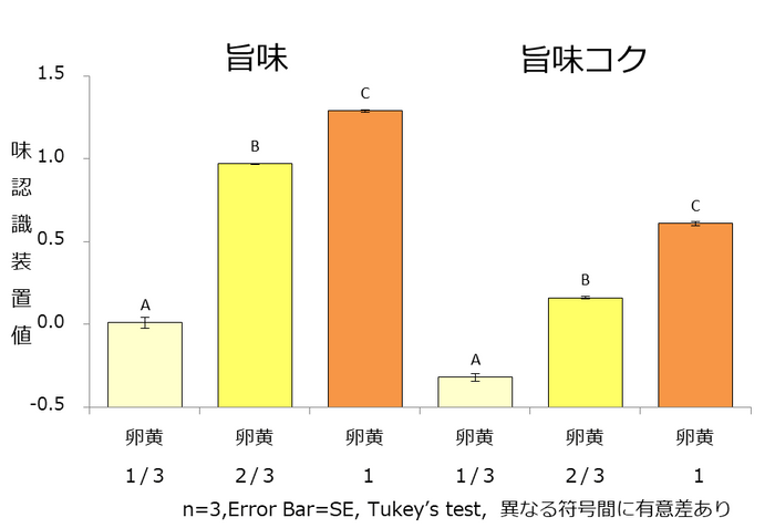 図4．焼成後の旨味と旨味コク（味認識装置）