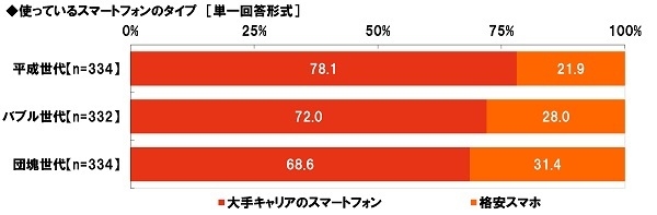 使っているスマートフォンのタイプ