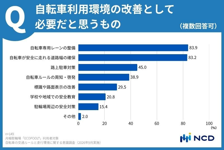 自転車利用環境に求める改善案