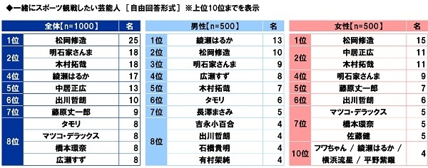 一緒にスポーツ観戦したい芸能人