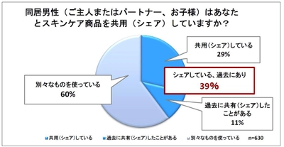 ～「家族・パートナー間での 商品やサービスに関するシェア（共用）調査」～ 『スキンケア商品のシェア経験は約40％、 男性のスキンケア商品使用理由No.1は乾燥ケア！』