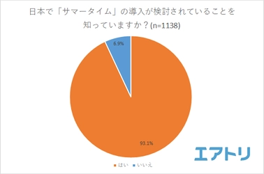 サマータイム経験者の約3割が「良かった」と回答 サマータイムが導入されたら…？約2人に1人が「嬉しくない」