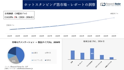 ホットスタンピング箔市場調査の発展、傾向、需要、成長分析および予測2024―2036年