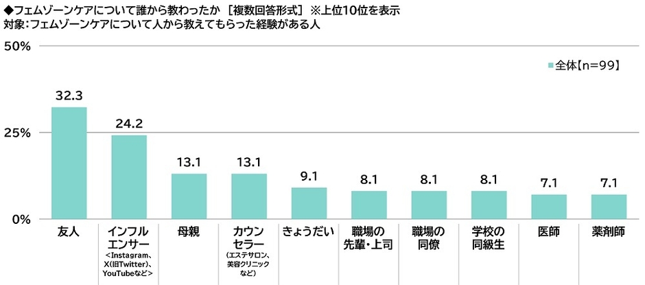 フェムゾーンケアについて誰から教わったか