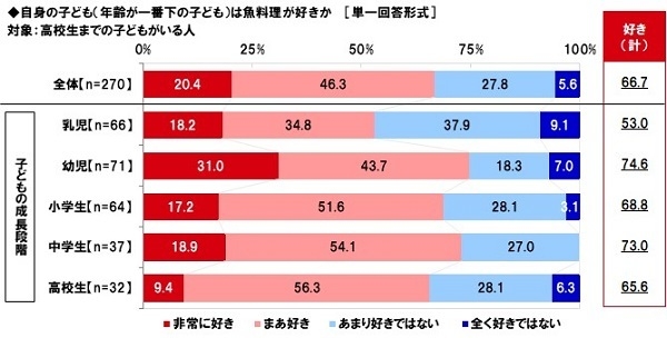 自身の子ども（年齢が一番下の子ども）は魚料理が好きか