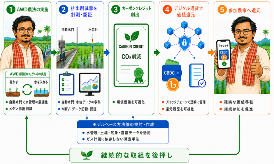 デジタル通貨による環境価値還元モデル