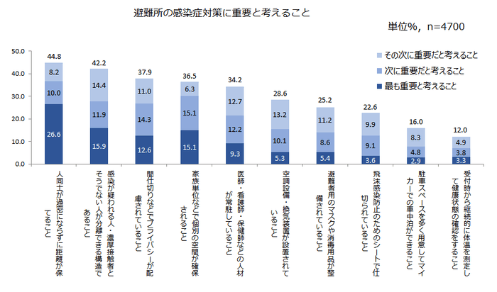 図5　避難所の対策