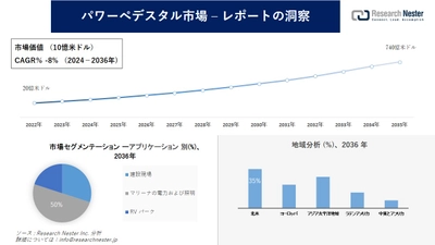 パワーペデスタル市場調査の発展、傾向、需要、成長分析および予測2024―2036年