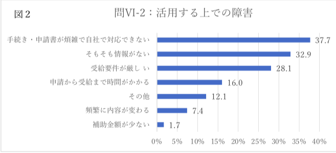 活用する上での障害