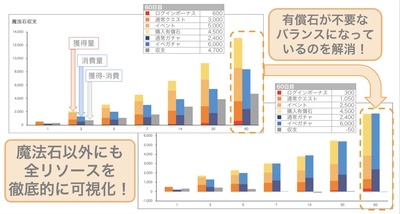 アプリゲーム会社向けゲームバランス評価サービスの AIでの自動調整を5月18日(月)より正式に提供開始　 ～ゲームのリリース前に、 売れる設計バランスになっているかを評価～