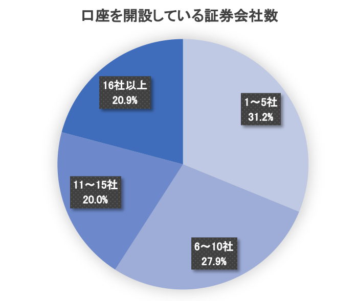 口座を開設している証券会社数