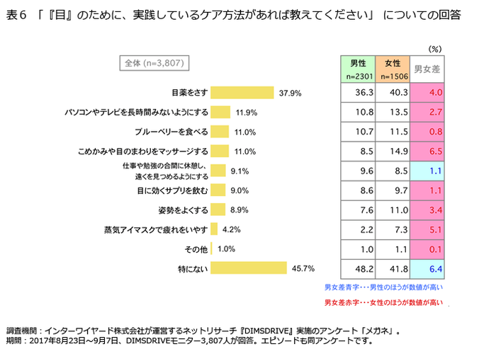 表6「『目』のために、実践しているケア方法があれば教えてください」についての回答