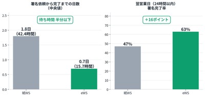 医師署名プロセスの迅速化