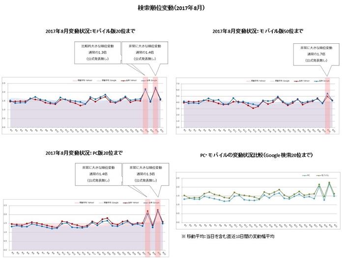 【アイレップ】検索順位変動（2017年8月）