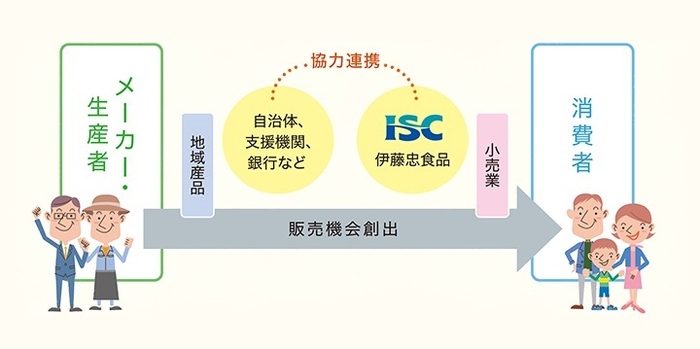 地域産品プロジェクトスキーム図