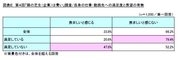 図表E　第4回「隣の芝生(企業)は青い」調査/自身の仕事・勤務先への満足度と羨望の有無