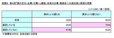 図表E　第4回「隣の芝生(企業)は青い」調査/自身の仕事・勤務先への満足度と羨望の有無
