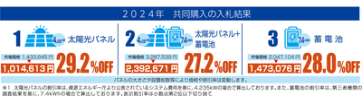 各プランの割引率