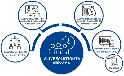 ALIVE SOLUTION シリーズ　 GrowOne 人事・給与システムのOEM供給を受け販売開始　 パワフルな組み合わせで業務の効率化と品質向上を実現！