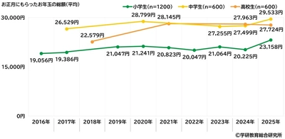 学研教育総合研究所調べ　 お正月にもらったお年玉　 小学生では平均23,158円、中学生では平均29,533円、 高校生では平均27,724円　 小学生と中学生は前回調査から2,000円以上増加、 高校生は前回調査から減少