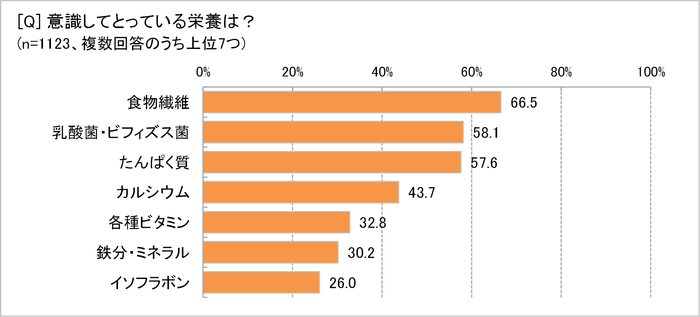 意識してとっている栄養は?