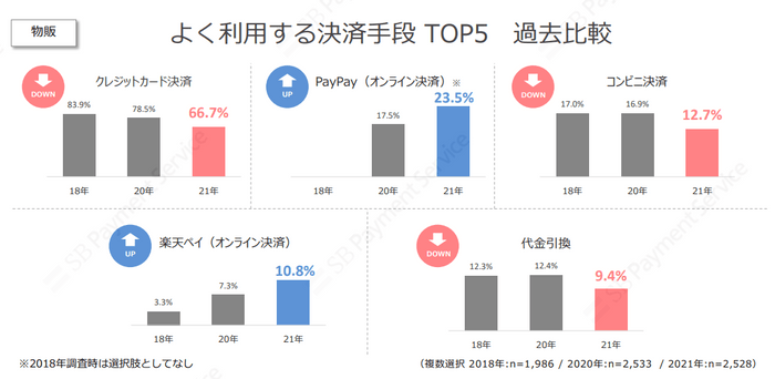 よく利用する決済手段　TOP5　過去比較（物販）